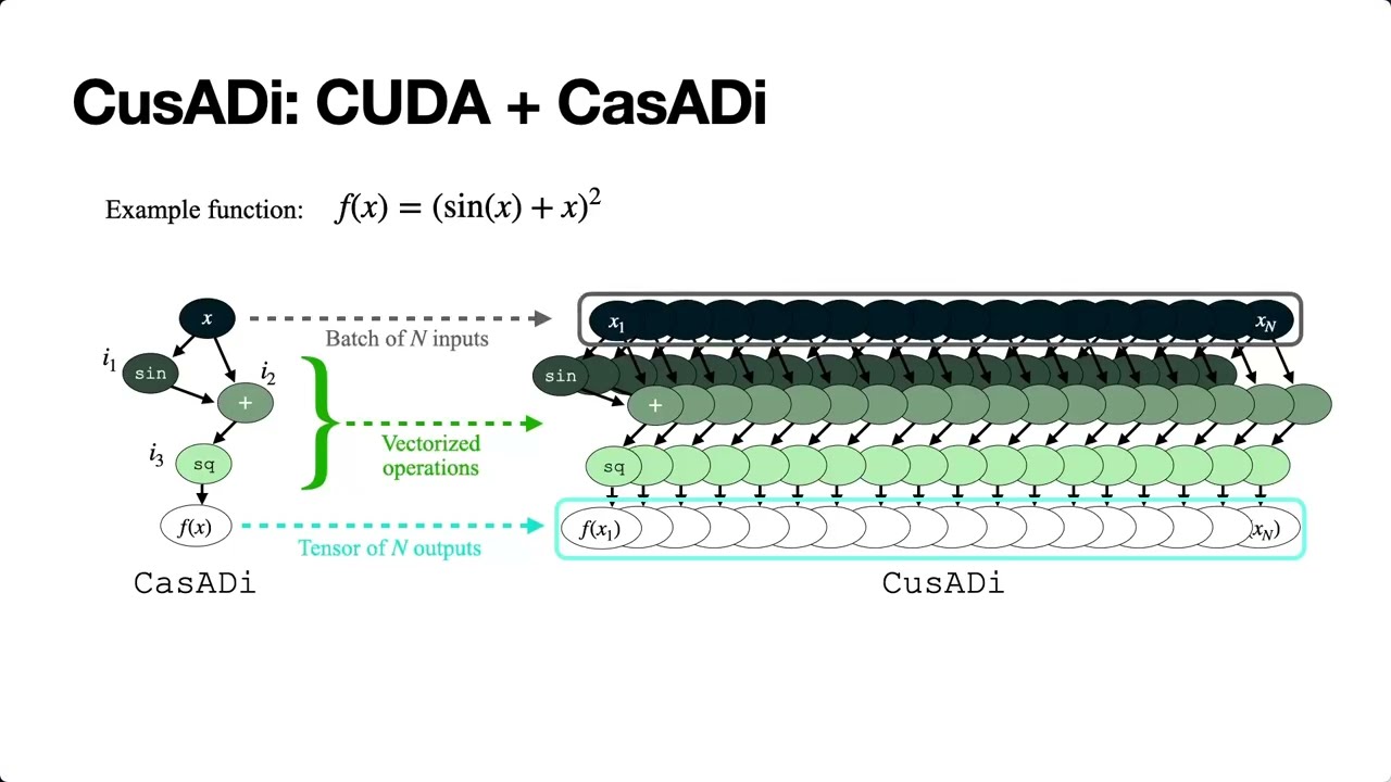 Preview of CusADi: A GPU Parallelization Framework for Symbolic Expressions and Optimal Control